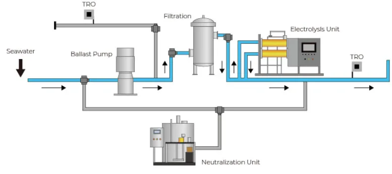 Marine, Marine Antifouling, Marine Cathodic Protection, Water Treatment