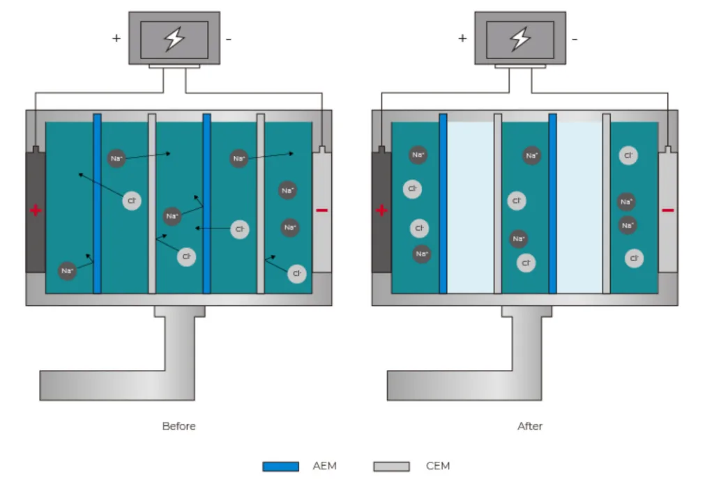 Dimensionally Stable Anode, Water Treatment